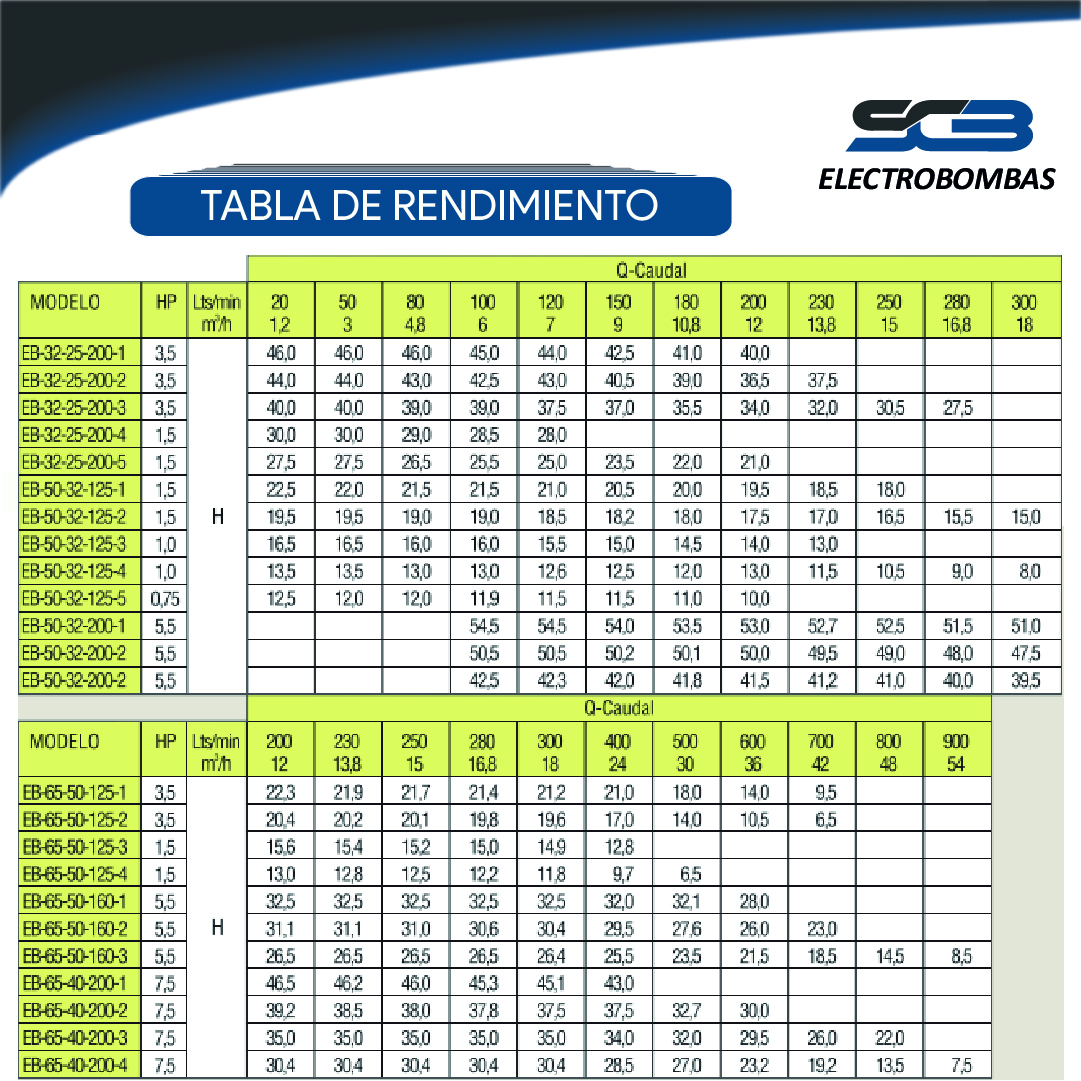 Bomba Centrifuga doble disco SCM2 70T 380V 5,5HP - Imagen 2